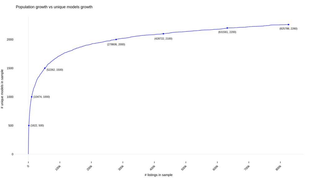 Random sampling shows a slowing down growth of variation as you sample more of the data, this is what you want to see. 