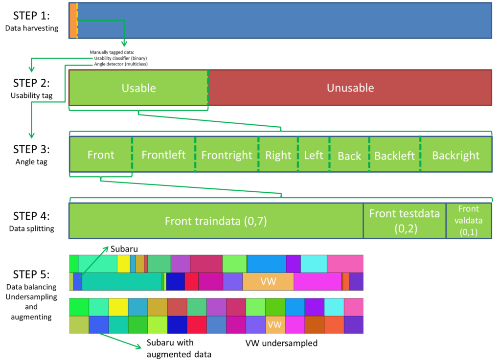 An illustration on how the feature engineering, data splitting and augmentation was performed on the Carmageddon dataset.