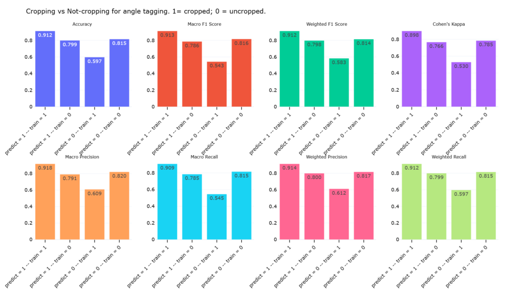Those same four strategies evaluated using quantifiable metrics. The best strategy is to crop images for both the training and inference phase (predict = 1 -- train = 1)